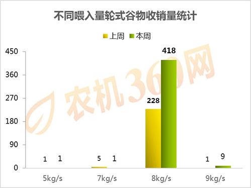 2020年自走轮式谷物联合收割机补贴销量周报 4.18 4.24